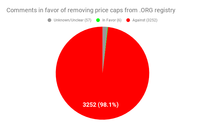 comments in favor of removing price caps from .org registry