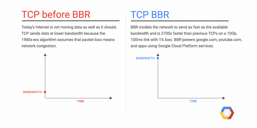google bbr应用与未应用的对比